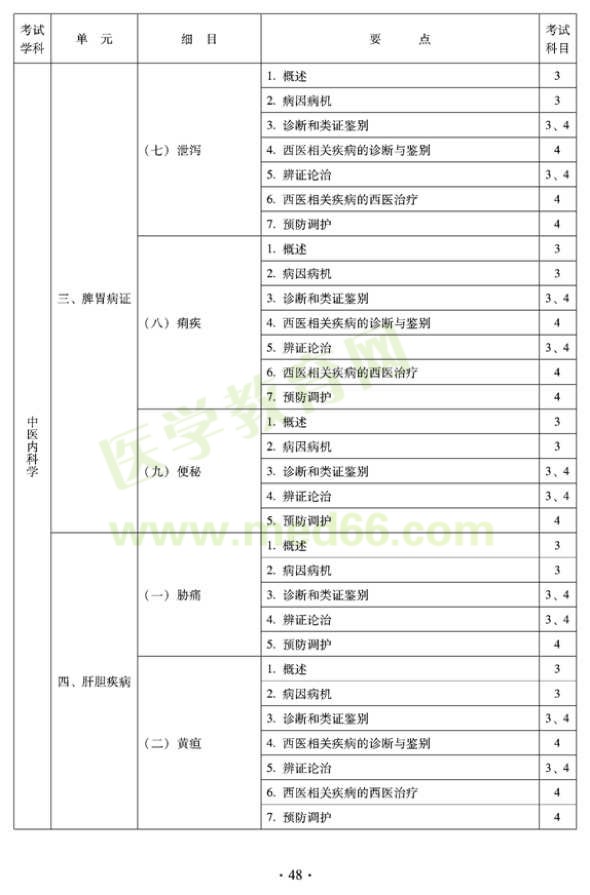 2012年中醫(yī)內(nèi)科中級(jí)專(zhuān)業(yè)技術(shù)資格考試大綱——專(zhuān)業(yè)知識(shí)與專(zhuān)業(yè)實(shí)踐能力-脾胃病癥