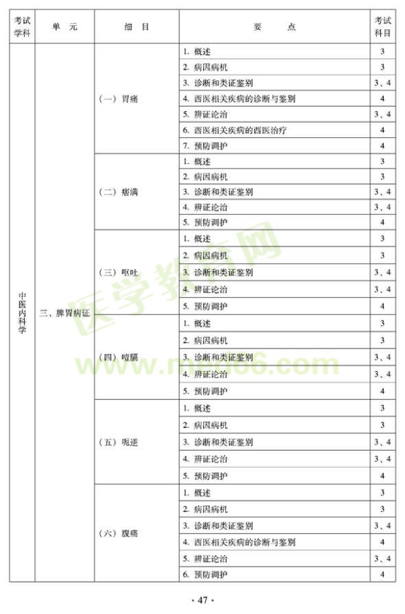 2012年中醫(yī)內(nèi)科中級(jí)專(zhuān)業(yè)技術(shù)資格考試大綱——專(zhuān)業(yè)知識(shí)與專(zhuān)業(yè)實(shí)踐能力