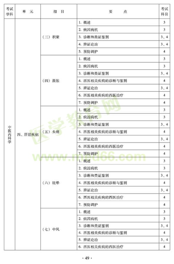 2012年中醫(yī)內(nèi)科中級(jí)專(zhuān)業(yè)技術(shù)資格考試大綱——專(zhuān)業(yè)知識(shí)與專(zhuān)業(yè)實(shí)踐能力-肝膽疾病