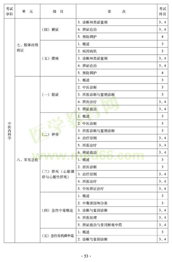 2012年中醫(yī)內(nèi)科中級(jí)考試大綱——專(zhuān)業(yè)知識(shí)與專(zhuān)業(yè)實(shí)踐能力-常見(jiàn)急癥