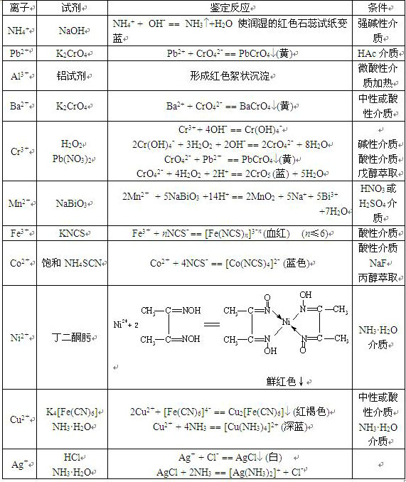 鑒定陽離子的主要化學反應