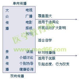 健康傳播方法譜