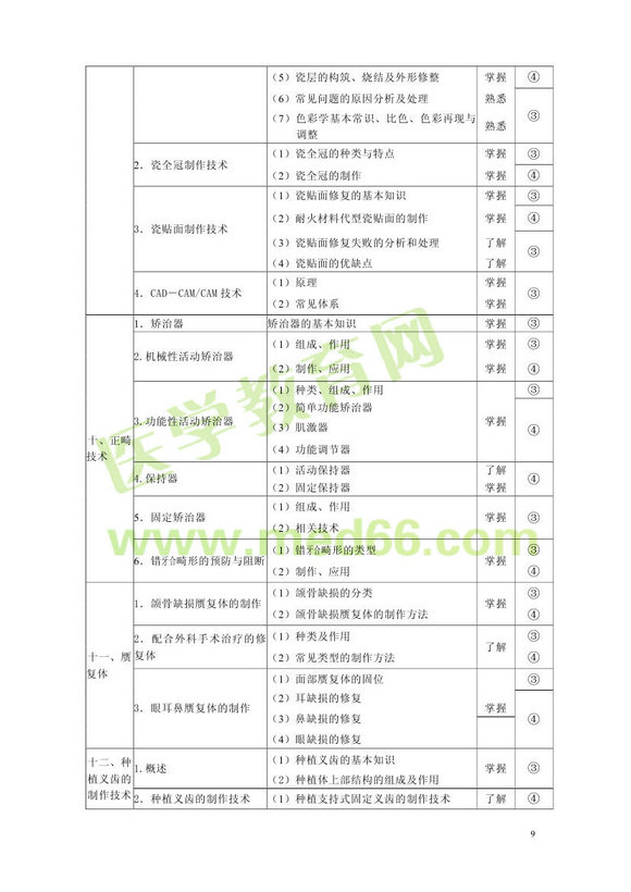 2013年口腔醫(yī)學(xué)主管技師考試大綱專業(yè)知識(shí)和專業(yè)實(shí)踐能力