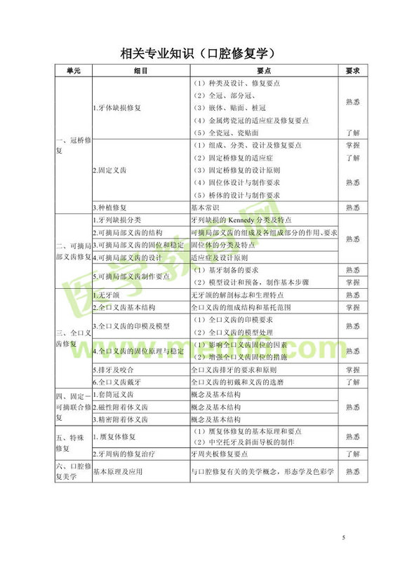 2013年口腔醫(yī)學(xué)主管技師考試大綱相關(guān)專業(yè)知識(shí)（專業(yè)代碼375）