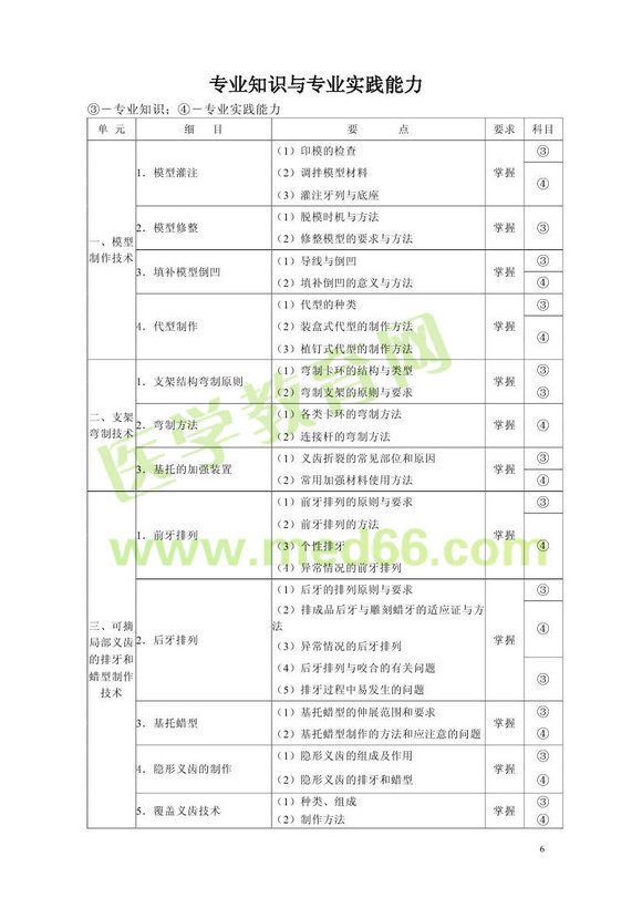 2013年口腔醫(yī)學(xué)主管技師考試大綱專業(yè)知識(shí)和專業(yè)實(shí)踐能力