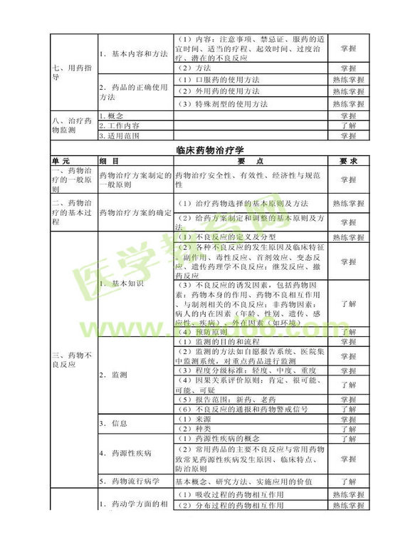 2014年衛(wèi)生資格藥學(xué)（中）級(jí)主管藥師考試大綱——專(zhuān)業(yè)實(shí)踐能力