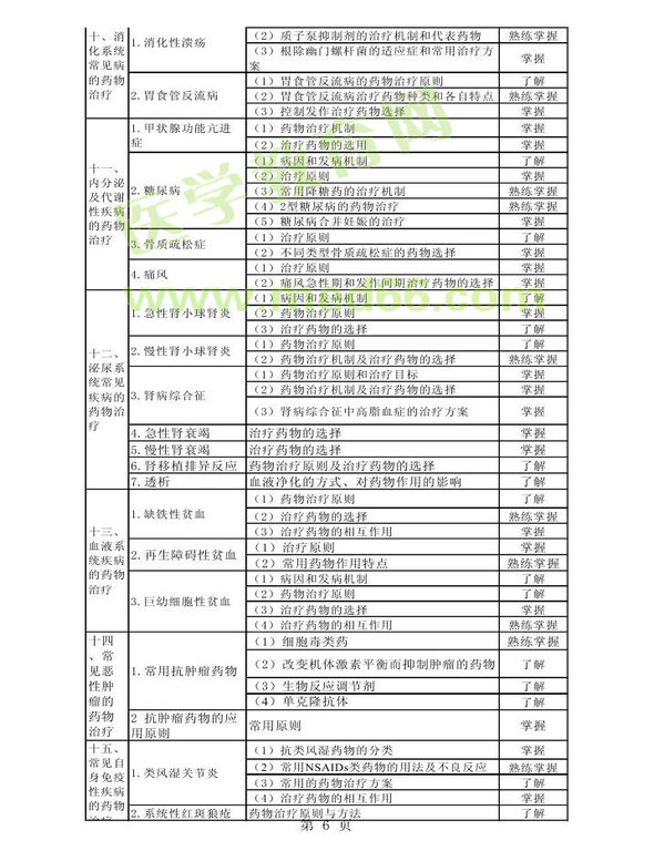 2013年衛(wèi)生資格藥學(xué)初級（師）考試大綱——專業(yè)實(shí)踐能力