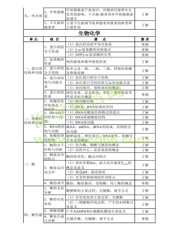 2013年衛(wèi)生資格藥學(xué)初級(jí)（師）考試大綱——基礎(chǔ)知識(shí)