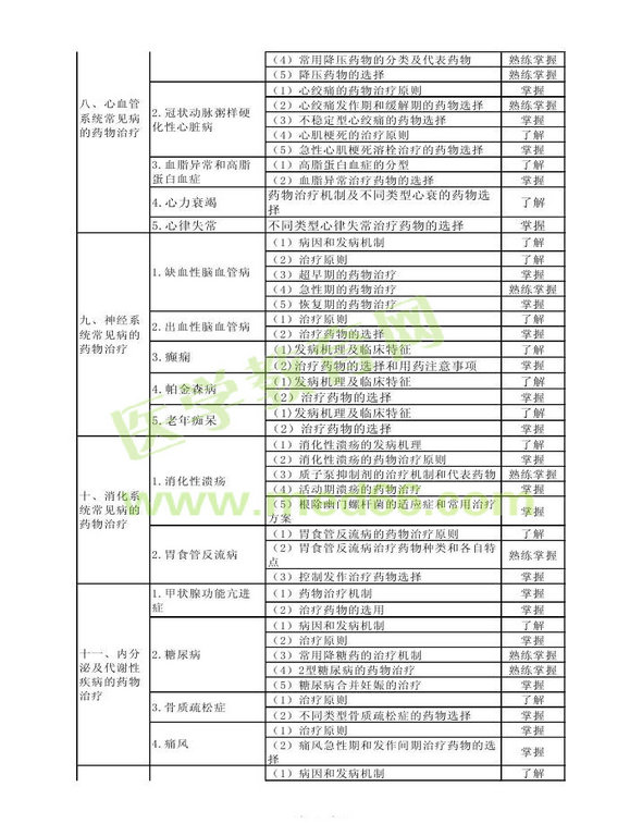 2014年衛(wèi)生資格藥學(xué)（中）級(jí)主管藥師考試大綱——專(zhuān)業(yè)實(shí)踐能力