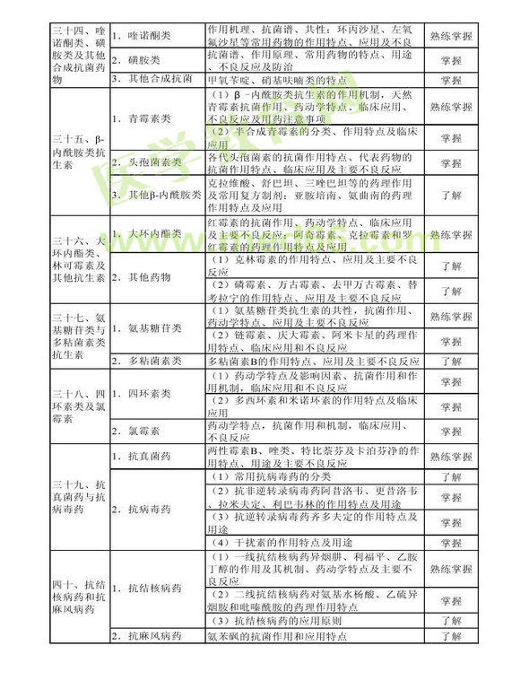 2013年衛(wèi)生資格藥學初級（師）考試大綱——專業(yè)知識