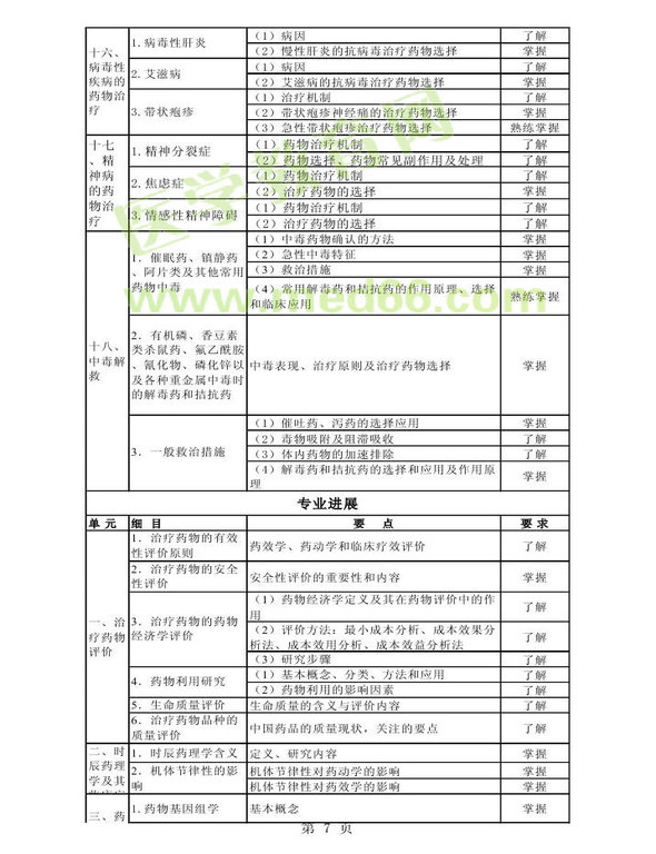 2013年衛(wèi)生資格藥學(xué)初級（師）考試大綱——專業(yè)實(shí)踐能力