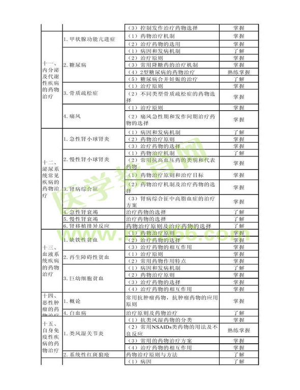 2013年衛(wèi)生資格藥學(xué)初級(jí)（士）考試大綱——專(zhuān)業(yè)實(shí)踐能力