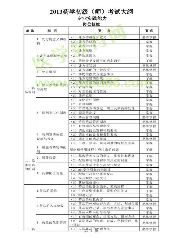 2013年衛(wèi)生資格藥學(xué)初級（師）考試大綱——專業(yè)實(shí)踐能力