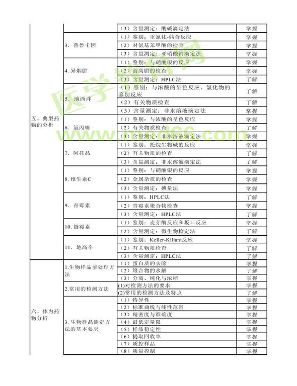 2014年衛(wèi)生資格藥學(xué)（中）級(jí)主管藥師考試大綱——基礎(chǔ)知識(shí)