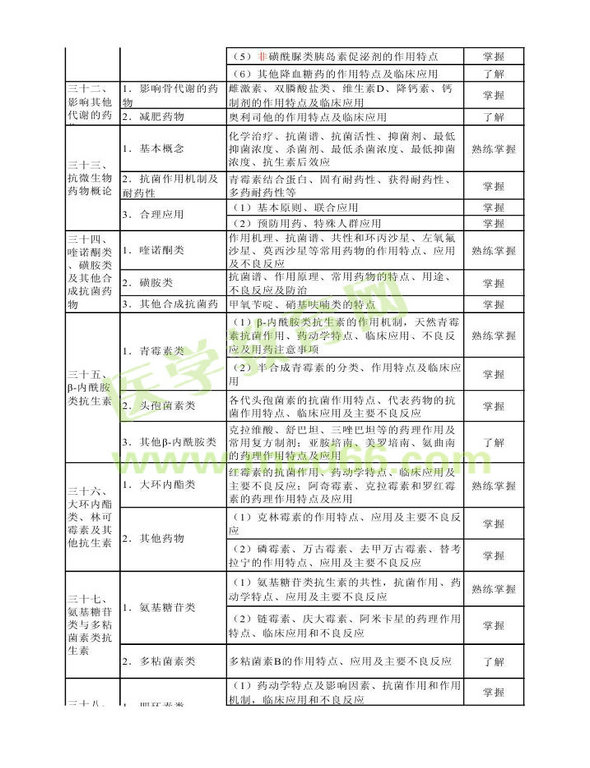 2014年衛(wèi)生資格藥學(xué)（中）級主管藥師考試大綱——專業(yè)知識