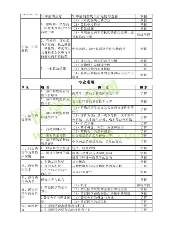 2014年衛(wèi)生資格藥學(xué)（中）級(jí)主管藥師考試大綱——專(zhuān)業(yè)實(shí)踐能力