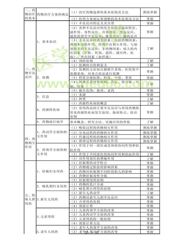 2013年衛(wèi)生資格藥學(xué)初級（師）考試大綱——專業(yè)實(shí)踐能力