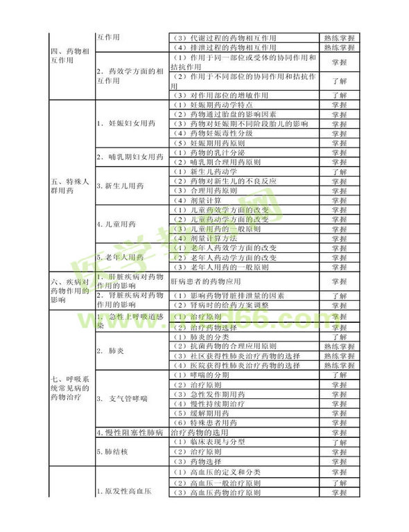 2014年衛(wèi)生資格藥學(xué)（中）級(jí)主管藥師考試大綱——專(zhuān)業(yè)實(shí)踐能力