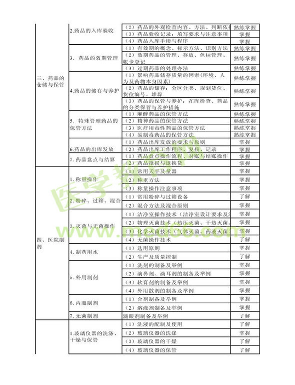 2014年衛(wèi)生資格藥學(xué)（中）級(jí)主管藥師考試大綱——專(zhuān)業(yè)實(shí)踐能力