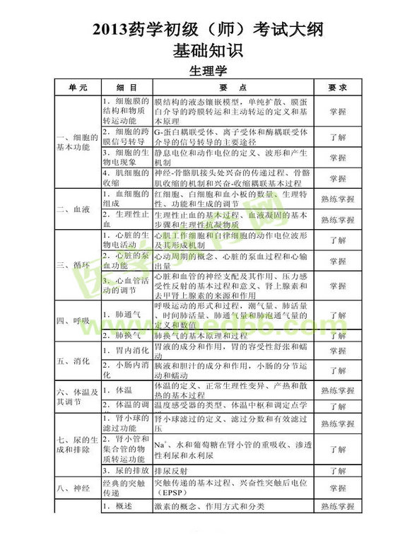 2013年衛(wèi)生資格藥學(xué)初級(jí)（師）考試大綱——基礎(chǔ)知識(shí)