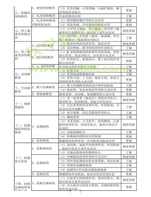 2013年衛(wèi)生資格藥學初級（師）考試大綱——專業(yè)知識