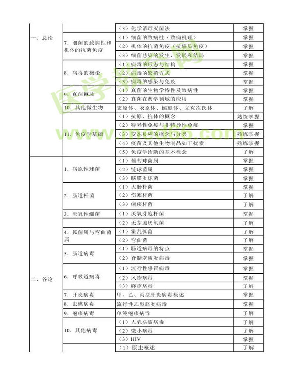 2014年衛(wèi)生資格藥學(xué)（中）級(jí)主管藥師考試大綱——基礎(chǔ)知識(shí)