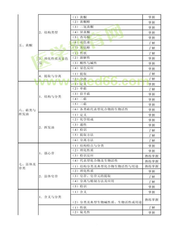 2014年衛(wèi)生資格藥學(xué)（中）級(jí)主管藥師考試大綱——基礎(chǔ)知識(shí)