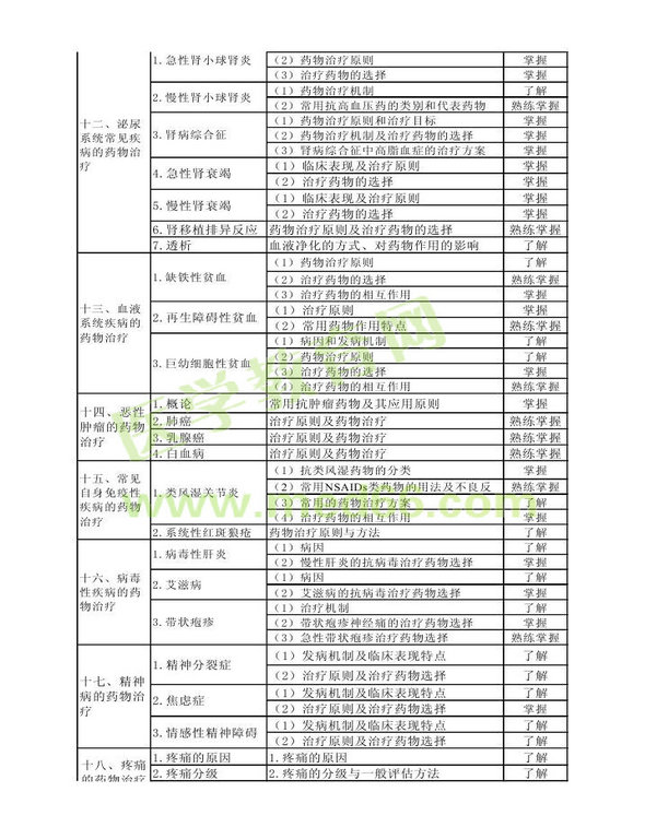 2014年衛(wèi)生資格藥學(xué)（中）級(jí)主管藥師考試大綱——專(zhuān)業(yè)實(shí)踐能力