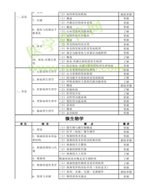 2014年衛(wèi)生資格藥學(xué)（中）級(jí)主管藥師考試大綱——基礎(chǔ)知識(shí)