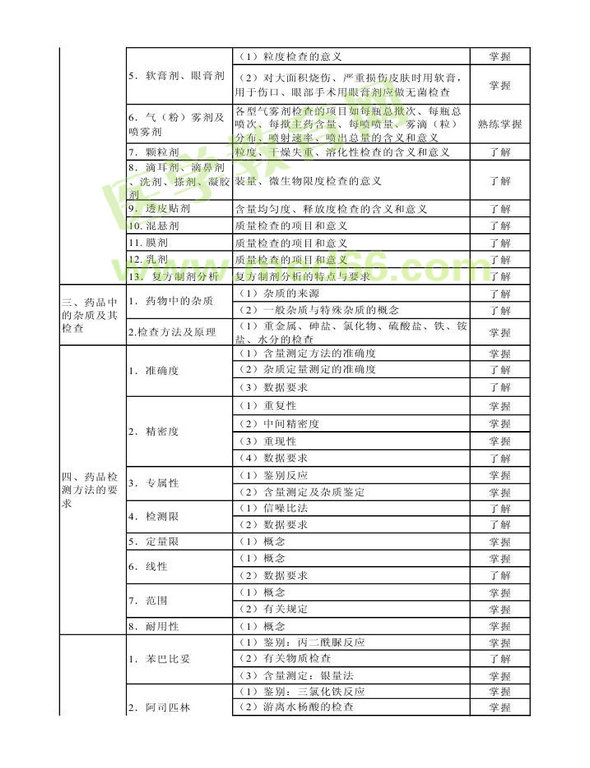 2014年衛(wèi)生資格藥學(xué)（中）級(jí)主管藥師考試大綱——基礎(chǔ)知識(shí)