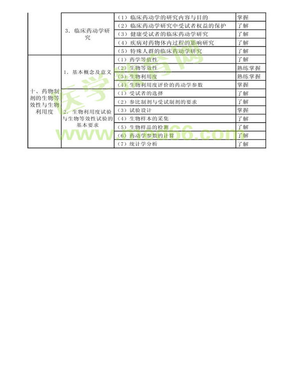 2013年衛(wèi)生資格藥學初級（師）考試大綱——專業(yè)知識