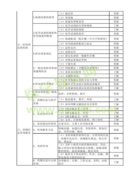 2014年衛(wèi)生資格藥學(xué)（中）級(jí)主管藥師考試大綱——專(zhuān)業(yè)實(shí)踐能力