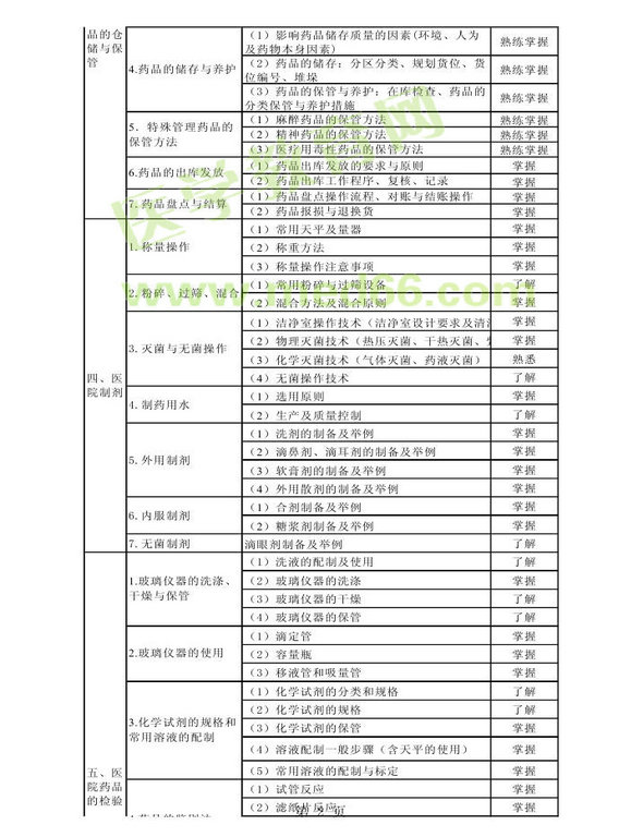 2013年衛(wèi)生資格藥學(xué)初級（師）考試大綱——專業(yè)實(shí)踐能力