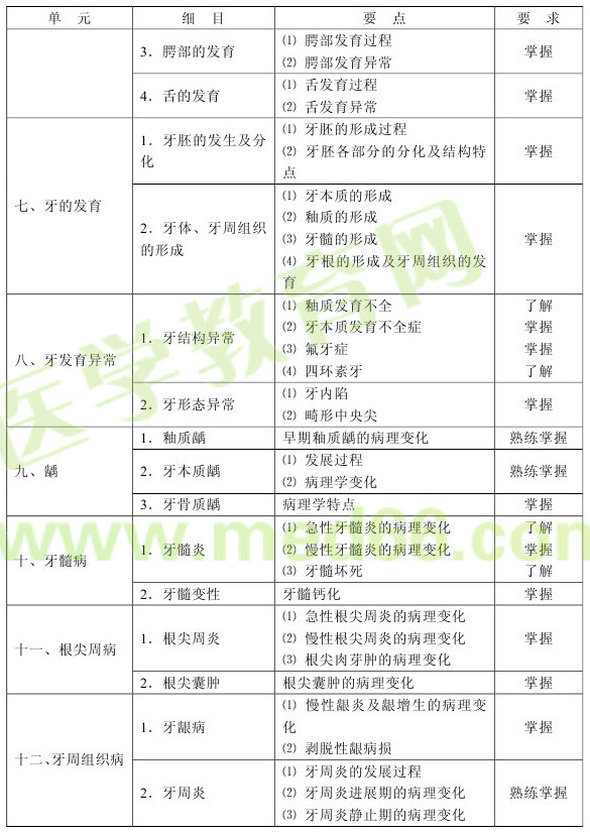 2013年口腔正畸主治醫(yī)師（專業(yè)代碼357）考試大綱