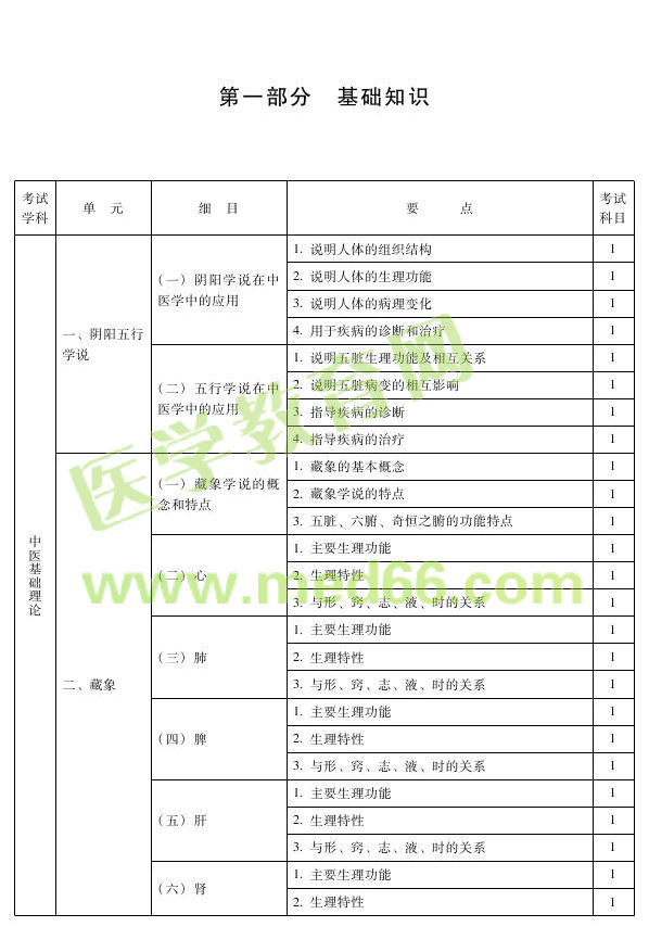 2013年中醫(yī)外科主治醫(yī)師考試大綱