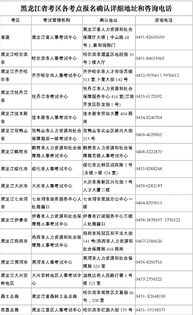 2013年衛(wèi)生資格考試黑龍江考區(qū)各考點報名確認(rèn)地址和電話