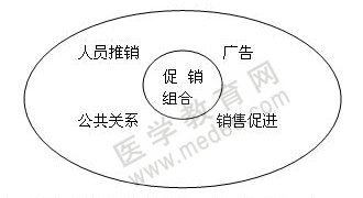 藥品促銷組合