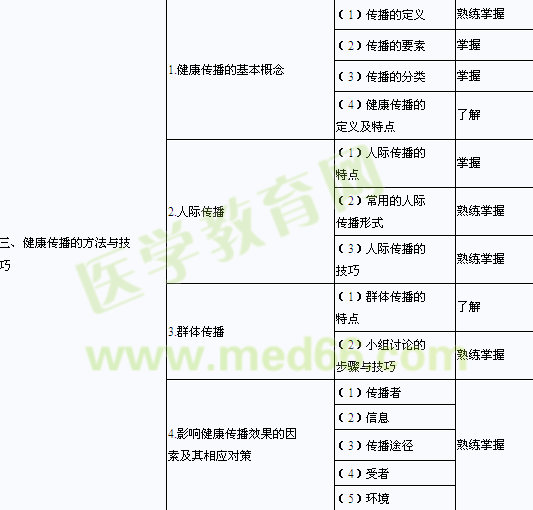 中級主管護(hù)師考試大綱