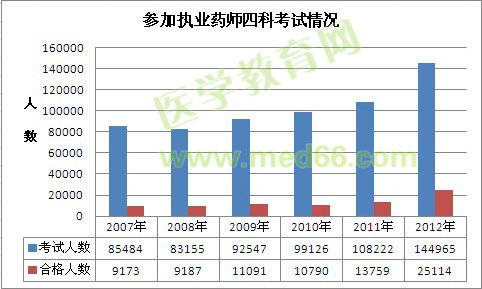 執(zhí)業(yè)藥師考試報(bào)考四科人數(shù)和合格人數(shù)對比