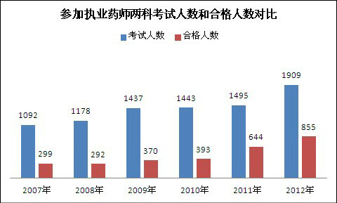 執(zhí)業(yè)藥師考試報(bào)考兩科人數(shù)和合格人數(shù)對比