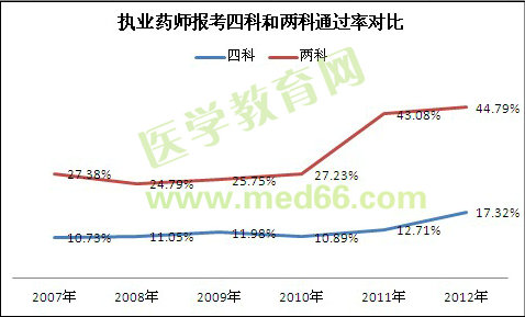 歷年執(zhí)業(yè)藥師考試報(bào)名四科和兩科通過率對比