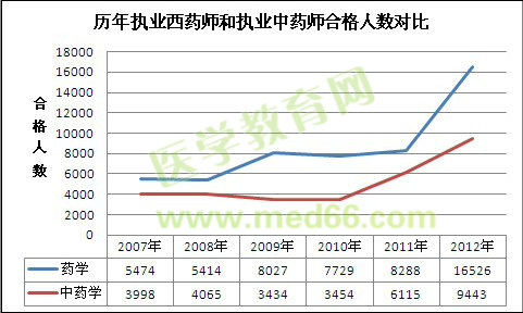 歷年執(zhí)業(yè)西藥師和執(zhí)業(yè)中藥師考試合格人數(shù)對比