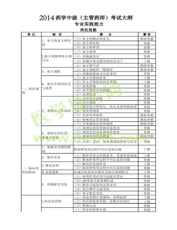 2014年主管中藥師考試大綱——專(zhuān)業(yè)實(shí)踐能力