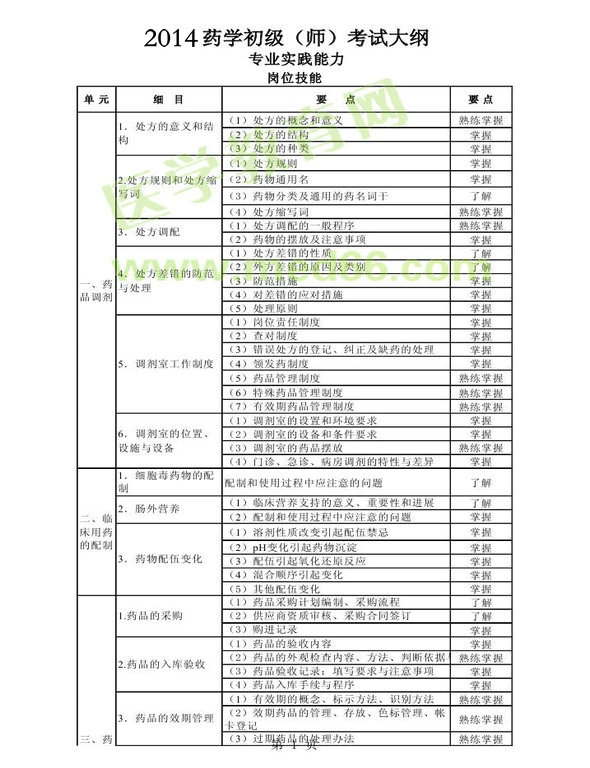 2014年衛(wèi)生資格藥學初級（師）考試大綱——專業(yè)實踐能力