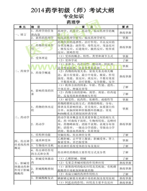 2014年衛(wèi)生資格藥學(xué)初級(jí)（師）考試大綱—專(zhuān)業(yè)知識(shí)