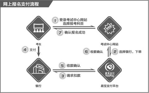 2014年國際眼科考試報(bào)名繳費(fèi)流程圖