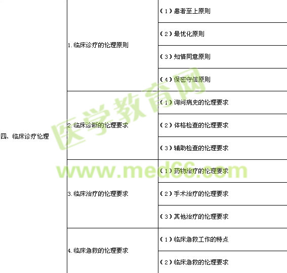 2014年臨床執(zhí)業(yè)醫(yī)師醫(yī)學(xué)倫理學(xué)考試大綱