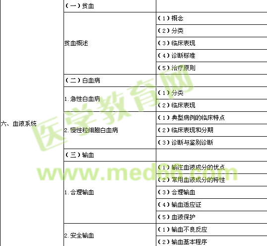 2014年公衛(wèi)執(zhí)業(yè)醫(yī)師臨床綜合考試大綱