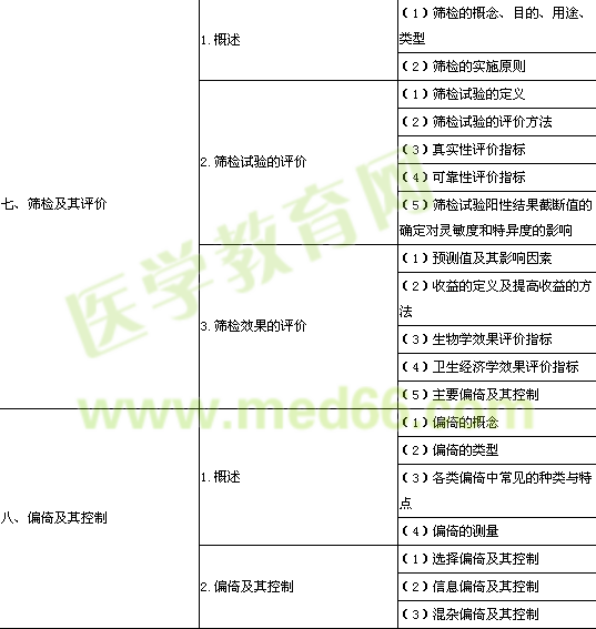 2014年公衛(wèi)執(zhí)業(yè)醫(yī)師《流行病學(xué)》考試大綱