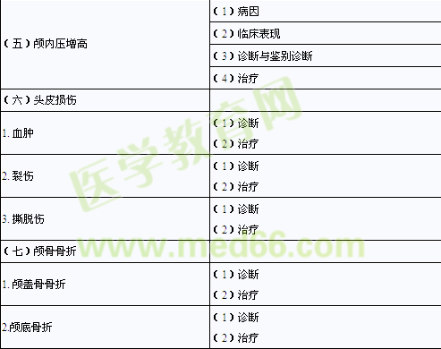 2014年臨床助理醫(yī)師考試大綱-精神、神經(jīng)系統(tǒng)